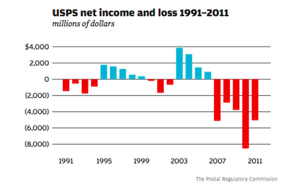Magazine industry dependent on survival of USPS