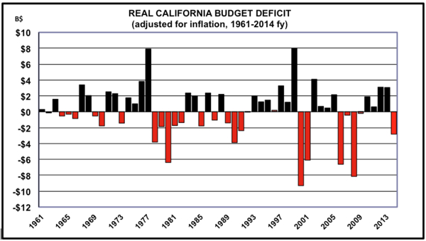 Caption: Data from California Department of Finance, BEA.gov, UCLA Anderson Forecast