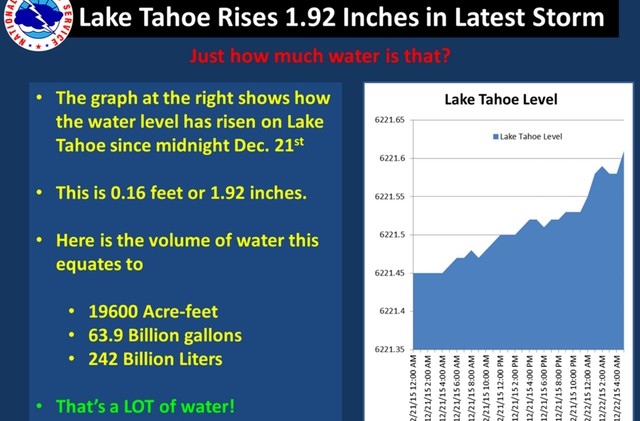Lake Tahoe and snow base keep rising