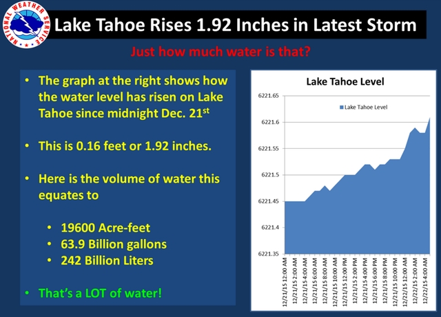 lake level chart