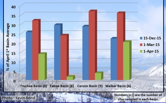 Sierra snowpack trumping last winter
