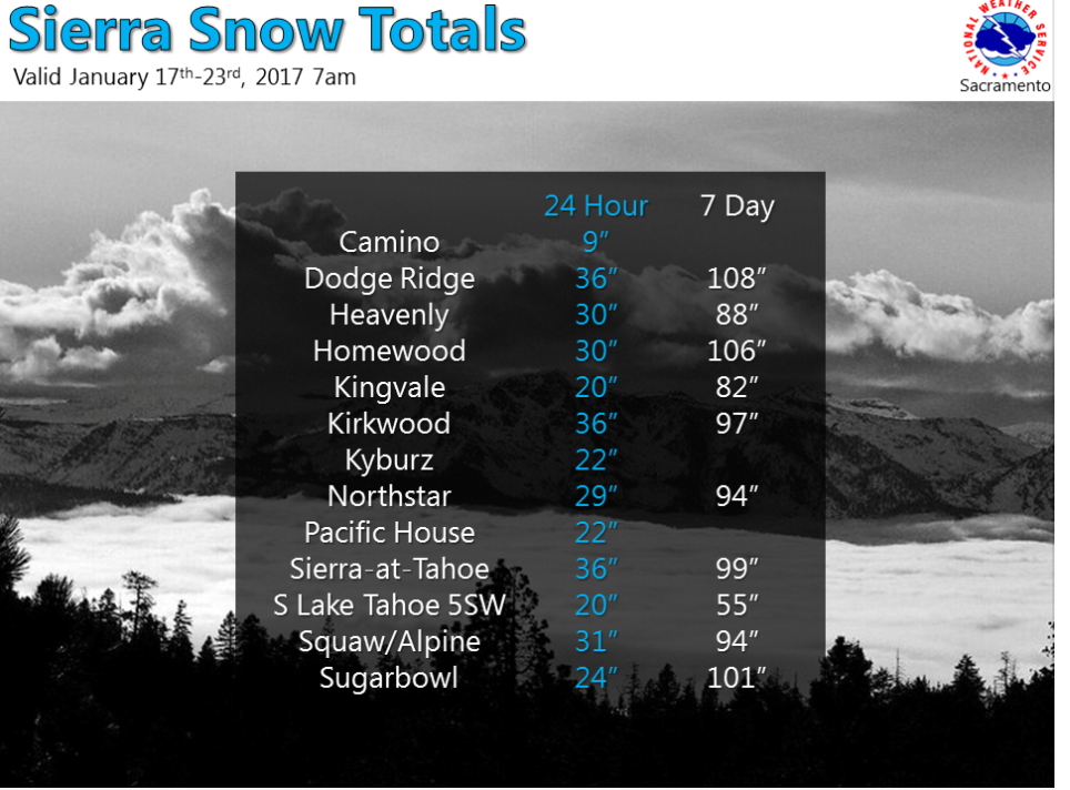 Source: National Weather Service Sacramento