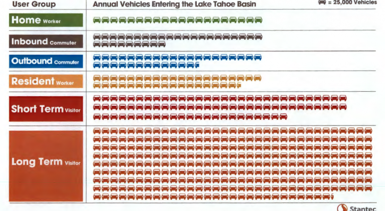 Data: Visitors clogging Lake Tahoe roads
