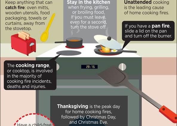 Thanksgiving can be a dangerous time in the kitchen