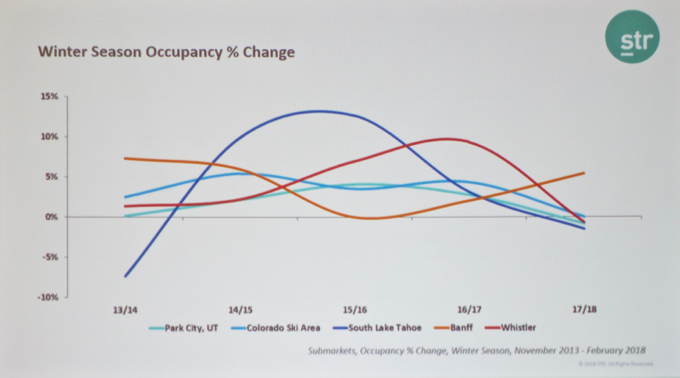 Expert: Hotel occupancy at record high